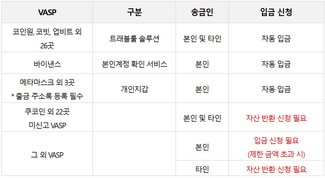 가상자산 입금 반영 가이드_VASP 별 입금 안내.jpg